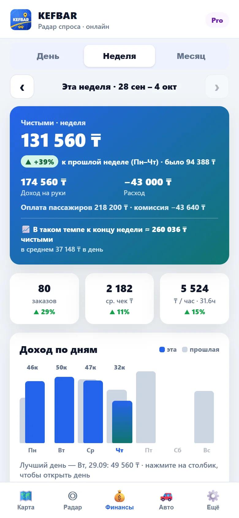 Доход за неделю и сравнение с прошлой неделей